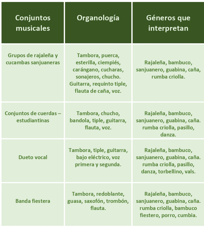 Formatos musicales tradicionales del eje centro sur con presencia del instrumento tambora